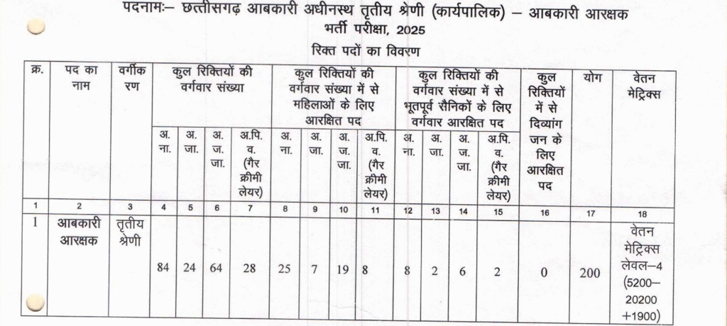 छत्तीसगढ़ आबकारी विभाग में आबकारी आरक्षक भर्ती 2025 (ABA25) ऑनलाइन आवेदन प्रारंभ: C. G. Abkari Aarakshak Bharti 2025 Online Form Start. छत्तीसगढ़ आबकारी विभाग में आबकारी आरक्षक भर्ती 2025 (ABA25) ऑनलाइन आवेदन प्रारंभ: C. G. Abkari Aarakshak Bharti 2025 Online Form Start.